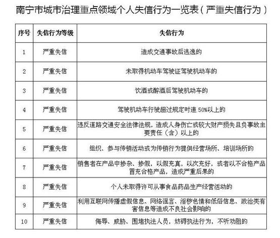 南宁市机关事业单位及国有企业失信人员从业惩戒规定（试行）